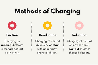 Understand: What are charges? | Properties & Behaviour