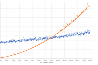 The graph to show the relationship to time for Binet’s formula and an iterative solution