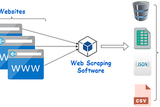 Web Scraping Using Beautiful Soup and Requests in Python