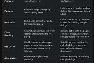 Playwright Java handle single alerts and Multple alerts using onceDialog() and onDialog()…