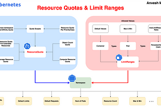 ⎈ A Hand-On Guide to Kubernetes Resource Quotas & Limit Ranges ⚙️