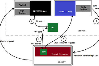 JSON Web Token (JWT) — The right way of implementing, with Node.js