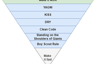 The Pyramid of Coding Principles