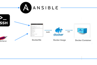 Dockerized WebServers with Dynamic Inventory and Automated using Ansible