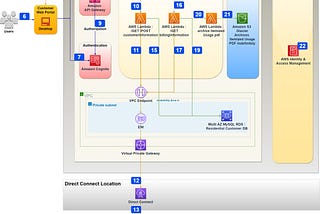 AWS Architecture: Telecom Use Case — Customer Self-Care