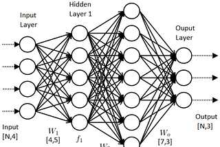 Building ANN model post exploratory data analysis