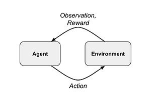Reinforcement Learning in the Supply Chain
