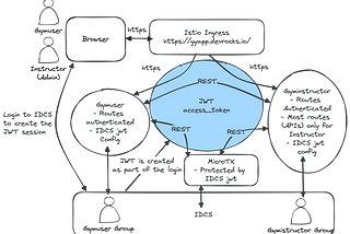 Software project: Creating a real-life transactional microservices application on Kubernetes