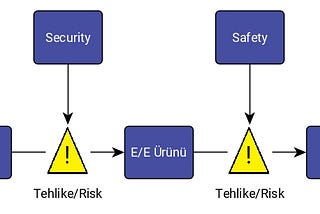 Fonksiyonel Güvenlik Nedir? (ISO26262)