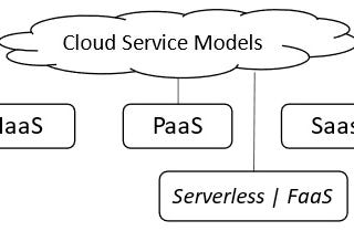 What is the cloud computing service models?