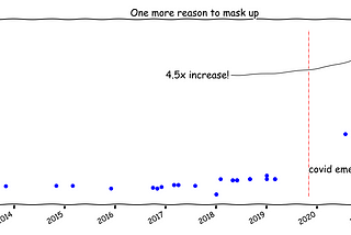 Data Visualization using Matplotlib & Seaborn