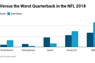 Best vs. Worst QB in the NFL in 2018