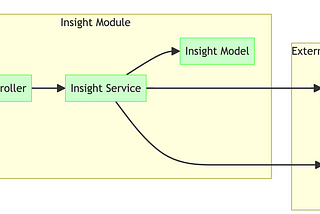 The graph illustrates the interaction between external data sources and the Insight Module in a NestJS application. The “External Data Sources” subgraph contains the PatientModel and HealthModel, represented in red. The “Insight Module” subgraph comprises the InsightService, InsightModel, and InsightController, depicted in green. The InsightService directly interacts with both the PatientModel and HealthModel to aggregate data. The InsightController communicates with the InsightService to handle