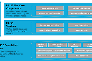 This image is a diagram of the RAISE Unified Toolkit for AI. It has three layers: “RAISE Use Case Components”, “RAISE Services”, and “RAISE Foundation Layer”, each with boxes listing elements like “Asset Generation” and “Cloud Services Provision”. The diagram illustrates the structure of an AI toolkit designed for enterprise use, focusing on scalability, trust, and cost.