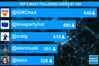 Most Followed users by 24 hours
1-st place: @giftclout 640 new followers!
