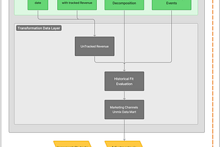 Marketing Mix Data Model.