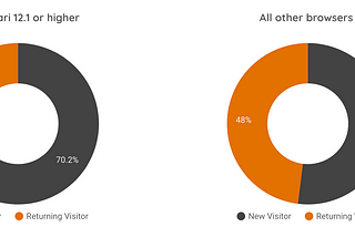 Overview of the difference in new and returning users between Safari 12.1 (and higher) users and all other browsers.