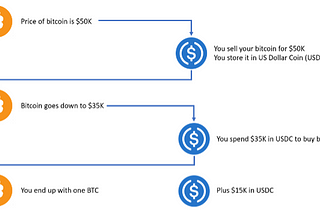 What are stablecoins and why are they important?