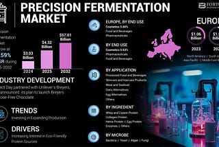 Precision Fermentation Market