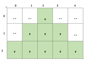 Data Structure and Algorithm Common Interview the Pyramid and Find the Vowels Challange.