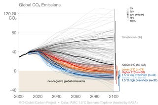 “CLIMATE CHANGE WILL END THE WORLD BY 2100…”