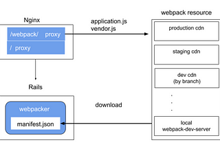 webpack 빌드를 하지 않는 Webpacker 적용기