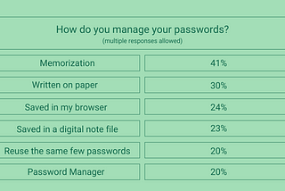 Managing Passwords doesn’t need to be stressful, trust me
