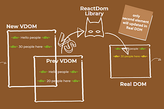 React Virtual Dom and Memo on Performance