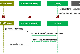 ViewModel. How it works.