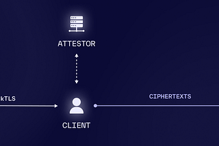 TLShare: Private Authenticated MPC and FHE Inputs Over TLS