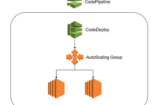 CI/CD in AWS — Continuous Deployment with CodeDeploy