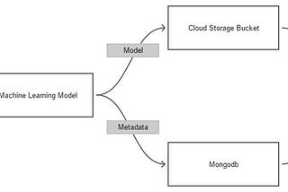 Managing Deep Learning Models
