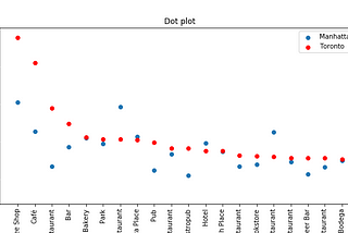 Labeling neighborhoods with KNN algorithm