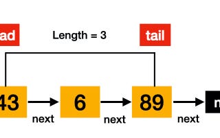 JavaScript: Inserting a Node at the Tail of a Linked List