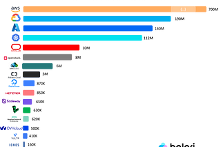 What the Terraform Provider registry says on the cloud market share