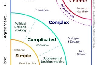 Navigating the Maze: Mastering the Stacey Matrix for Project Success