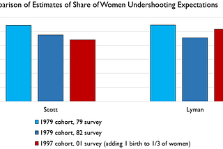 Are Women Less Able to Fulfill their Fertility Goals?