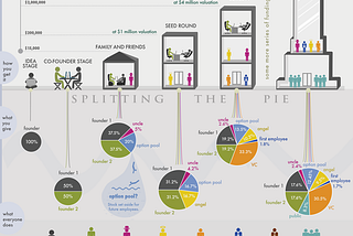 Stages for startup funding after you build an MVP in lean