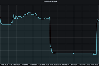 Running Cost Efficient EKS Clusters