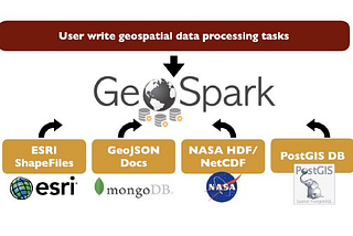 GeoSpark stands out for processing geospatial data at Scale