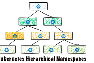 Hierarchical Namespaces in Kubernetes