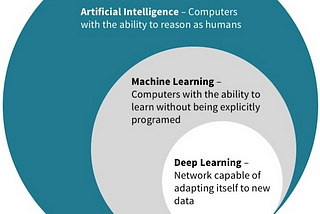 Biggest Confusion: AI vs ML vs Deep Learning