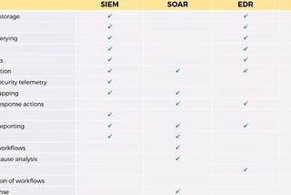 UnderstandingA Breakdown of EDR, XDR, MDR, SIEM, and SOAR