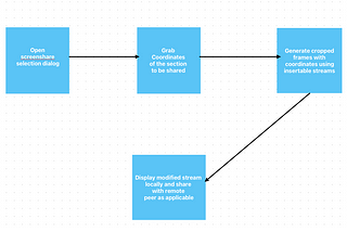 How to Implement Partial Screenshare