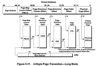 x86–64 4Kbyte Page translation design — is this the reason why pages are 4096 bytes aligned?