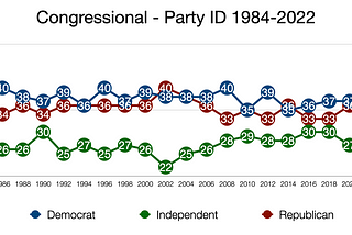 Sinema’s Decision Solidifies 2022 As The Year of Independents