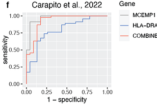 How to determine the best predictor of responses?