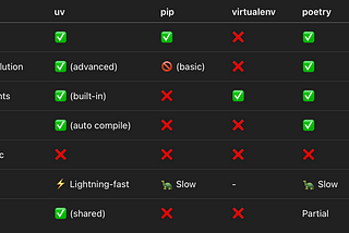 Turbocharge Your Python Development With uv