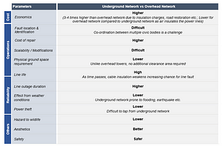 Damaged power network — Is going underground the solution?