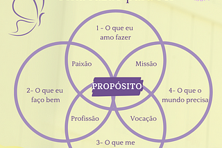 Estudos sobre propósito, missão e felicidade concordam que sentimos realização quando impactamos…